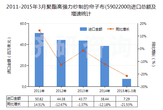 2011-2015年3月聚酯高強(qiáng)力紗制的簾子布(59022000)進(jìn)口總額及增速統(tǒng)計